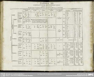 Tabula XII. Coniugationum Barttonorum Vocis Activae