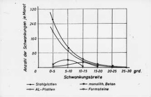 Anzahl der Schwankungen je Monat