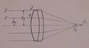 Sphärische Aberration bei achromatischen Linsen