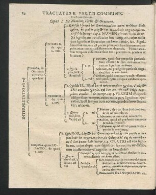 Tractatus II. Partis Communis. De Enunciatione.