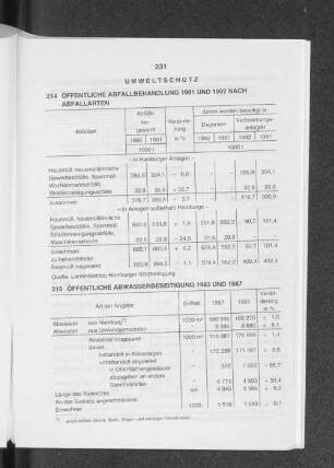 Öffentliche Abwasserbeseitigung 1983 und 1987