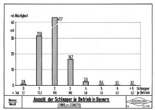 Anzahl der Schlepper je Betrieb in Bayern