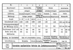 Kenndaten repräsentativer Vertreter der Zerkleinerungssysteme