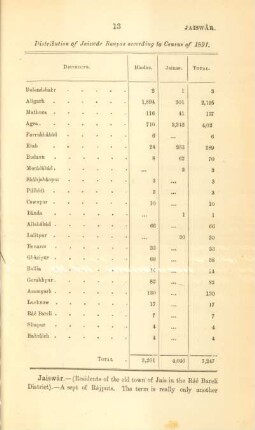 Distribution of Jaiswâr Banyas according to Census of 1891