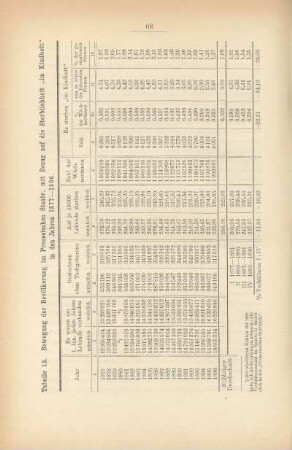 Tabelle 15. Bewegung der Bevölkerung im Preussischen Staate, mit Bezug auf die Sterblichkeit "im Kindbett" in den Jahren 1877-1896