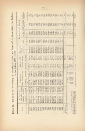 Tabelle 15. Bewegung der Bevölkerung im Preussischen Staate, mit Bezug auf die Sterblichkeit "im Kindbett" in den Jahren 1877-1896