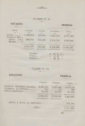 Cuadro no. 10. Religion. Filipinas