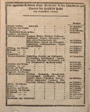 Der eigentliche Gebrauch obiger Gemäße in den Oberämtern und Aemtern des Hochstifts Fulda nach alphabetischer Ordnung.