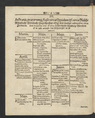 IV. In Pratis, pratorumq[ue] fossis circa Oppidum et circa Rasch/ Rötenbach/ Dörlebach/ Hagenhausen/ aliisq[ue] locis herbosis editioribus circa Pyrbaum. [...]