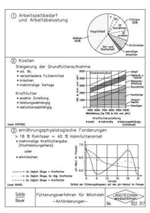 Fütterungsverfahren für Milchvieh - Anforderungen -