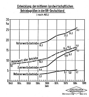 Entwicklung der mittleren landwirtschaftlichen Betriebsgrößen in der BR Deutschland (nach AEL)