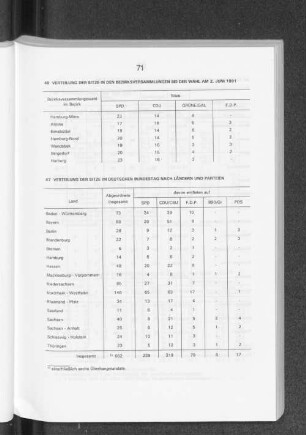 Verteilung der Sitze in den Bezirksversammlungen bei der Wahl am 2. Juni 1991