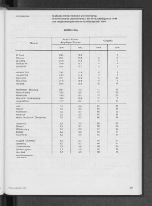 Stadtteile mit den höchsten und niedrigsten Stimmenanteilen (Zweitstimmen) bei der Bundestagswahl 1994 und Vergleichsergebnisse der Bundestagswahl 1990. GRÜNE/GAL