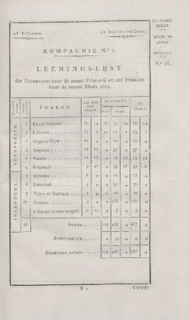 3de Bataillon. Kompagnie No. I. Leenigs-lijst der Europeesche voor de maand Februarij en der inlanders voor de maand Maart 1809