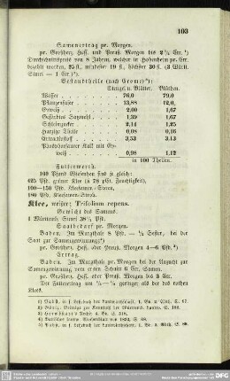 Klee, weißer; Trifolium repens