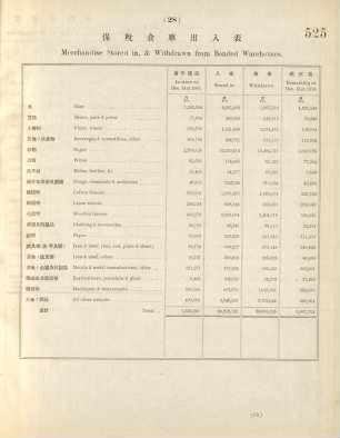 28. Merchandise stored in, & withdrawn from bonded warehouses