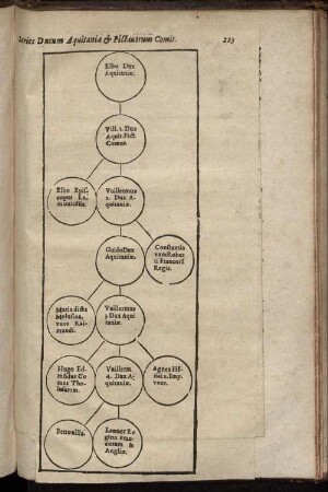 Series Ducum Aquitaniæ & Pictanorum Comit.