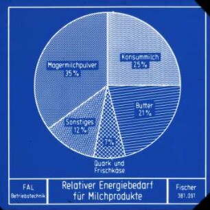 Relativer Energiebedarf für Milchprodukte