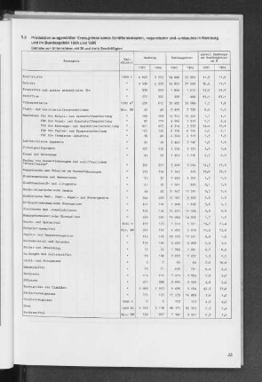 5.3 Produktion ausgewählter Erzeugnisse sowie Schiffsneubauten, -reparaturen und -umbauten in Hamburg und im Bundesgebiet 1984 und 1985