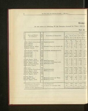 Gang-Tabelle I der zur achten in Abtheilung IV der Deutschen Seewarte im Winter 1884-85 abgehaltenen Konkurrenz-Prüfung eingelieferten Marine-Chronometer.