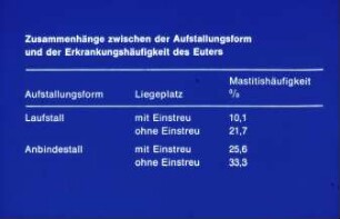 Zusammenhang zwischen der Aufstallungform und der Erkrankungshäufigkeit des Euters