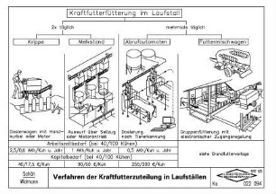 Verfahren der Kraftfutterzuteilung in Laufställen