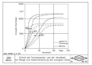 Einfluss der Faultemperatur und der Verweilzeit auf Menge und Zusammensetzung des erzeugten Gases
