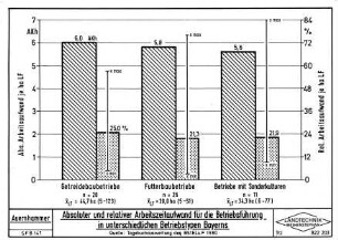 Absoluter und relativer Arbeitzeitaufwand für die Betriebsführung in unterschiedlichen Betriebstypen Bayerns