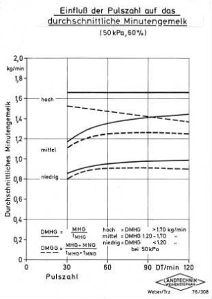 Einfluß der Pulszahl auf das durchschnittliche Minutengemelk (50kPa, 60 %)