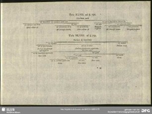 Tab. XLVIII. ad §. 737