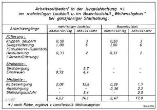 Arbeitszeitbedarf in der Jungviehhaltung* nach Riebe ergänzt v. Landtechnik Weihenstephan im mehrteiligen Laufstall u. im Boxenlaufstall "Weihenstephan" bei ganzjähriger Stallhaltung