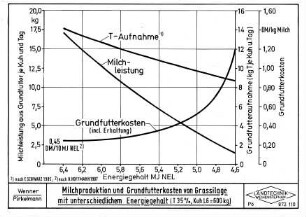Milchproduktion und Grundfutterkosten von Grassilage mit unterschiedlichem Energiegehalt (T 35 %, Kuh LG = 600 kg)
