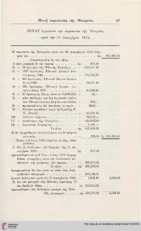 Pinax emphainōn tēn periousian tēs Etaieias kata tēn 31 Dekembriou 1913