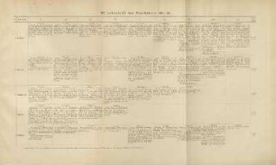 Tabelle: III. Lehrstoffe des Schuljahres 1891-92