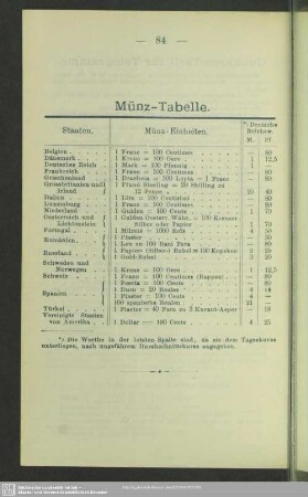 Münz-Tabelle