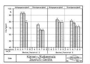 Körner-/Kolbenmais Saugluft-Geräte