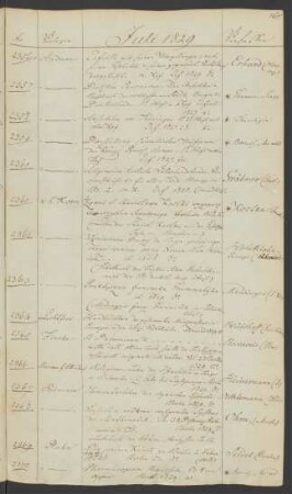 1829 Juli (Nr. 2356 bis 2701)