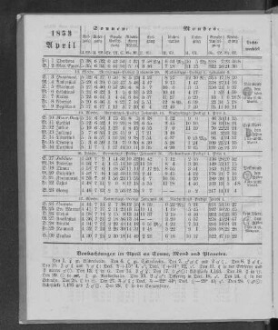 1853. April.
