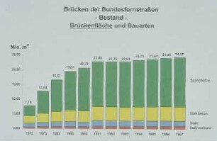 Brückenbestand Bundes- fernstraßen 1997 (Fläche)