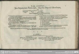 Tab. LXXXVIII. Jura Superioritatis Territorialis, Majestati Imperiali subordinatae