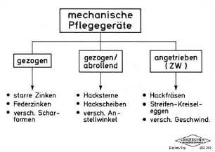Mechanische Pflegegeräte