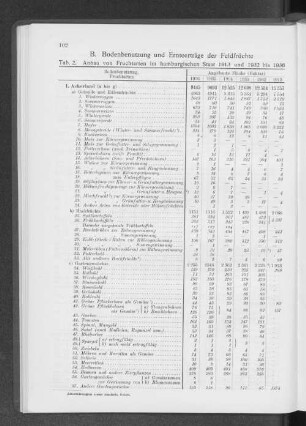 B. Bodenbenutzung und Ernteerträge der Feldfrüchte