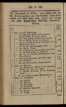 VII. Verzeichniß der Städte, ...