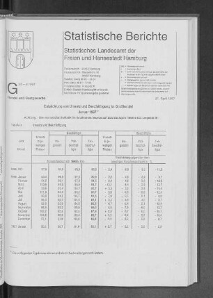 Entwicklung von Umsatz und Beschäftigung im Großhandel Januar 1997