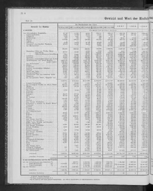 Gewicht und Wert der Einfuhr seit 1851 nach Herkunftsländern.