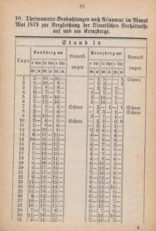10. Thermometer-Beobachtungen nach Reaumur im Monat Mai 1879 zur Vergleichung der klimatischen Verhältnisse auf und am Kreuzberge
