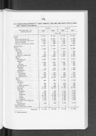 Aussenhandelsverkehr über Hamburg 1989 und 1990 nach Herstellungs- bzw. Verbrauchsländern