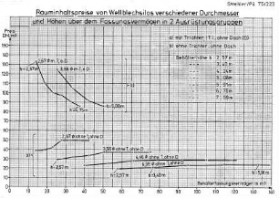 Rauminhaltspreise von Wellblechsilos verschiedener Durchmesser und Höhen über dem Fassungsvermögen in 2 Ausrüstungsgruppen