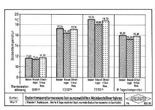 Bodentemperaturmessung bei ausgewählten Maisbestellverfahren (Standort: Viehhausen)