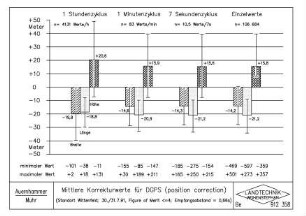 Mittlere Korrekturwerte für DGPS (position correction) (Standort Wittenfeld, 30./31.7.9, Figure of Merit <=4, Empfangsabstand = 0,66s)